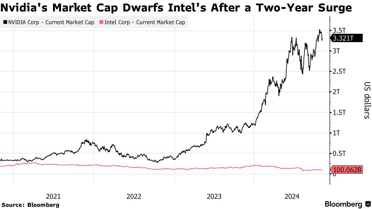 Société INTEL CORP cotées au DOW JONES c'est quoi ?