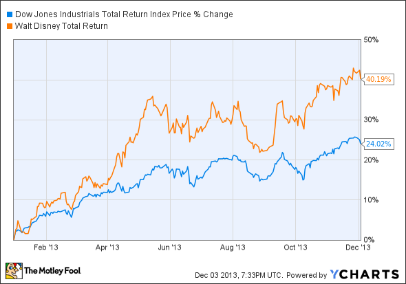 découvrez comment disney influence le dow jones et explorez l'interaction fascinante entre l'industrie du divertissement et les marchés financiers, révélant les tendances économiques et les impacts des choix stratégiques de disney sur ses performances boursières.