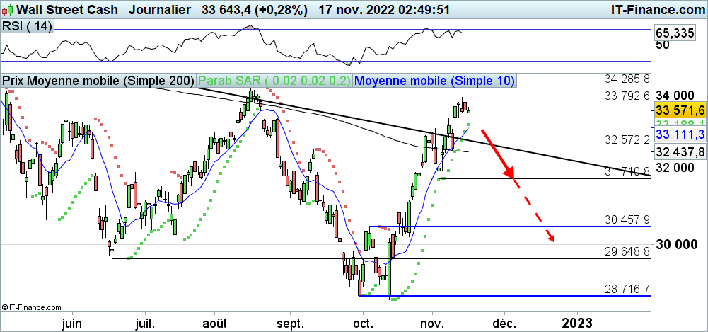 découvrez tout sur le dow jones, l'un des indices boursiers les plus suivis au monde. analysez ses performances, son impact sur les marchés financiers et les tendances économiques actuelles.