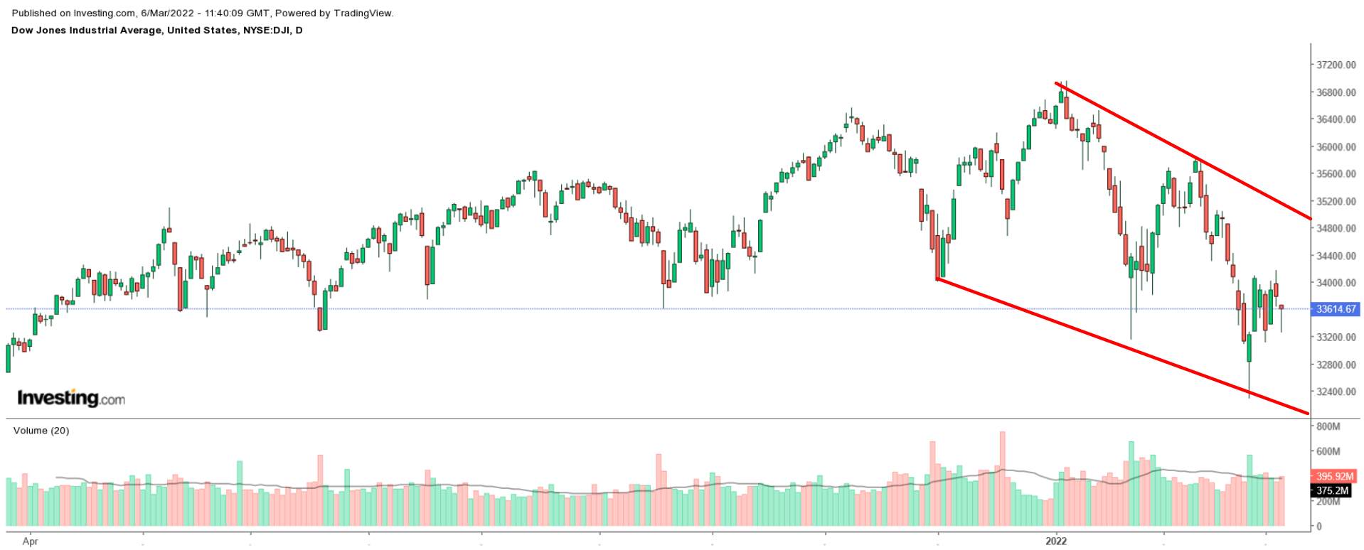 découvrez le visa dow jones, une option d'investissement essentielle pour diversifier votre portefeuille et suivre les tendances du marché boursier. informez-vous sur les avantages, les opportunités et les stratégies liées à cet indice phare.